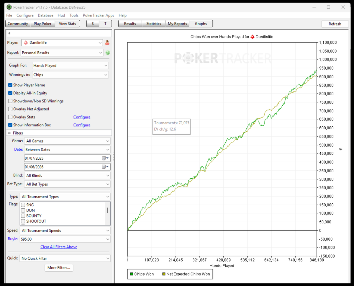 Gráfico de resultados de Danilinlife no PokerTracker